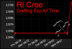 Total Graph of Rl Croe