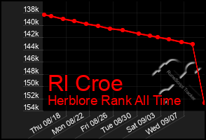 Total Graph of Rl Croe