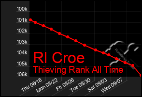 Total Graph of Rl Croe