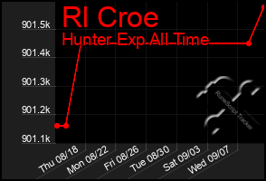 Total Graph of Rl Croe