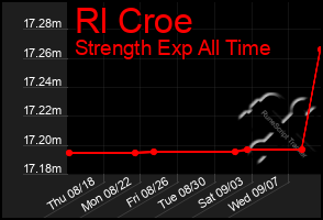 Total Graph of Rl Croe