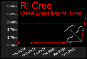 Total Graph of Rl Croe