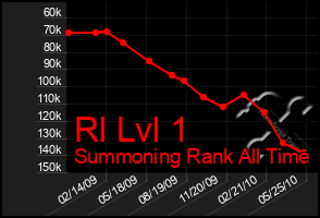 Total Graph of Rl Lvl 1
