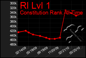 Total Graph of Rl Lvl 1