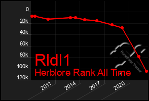 Total Graph of Rldl1