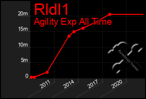 Total Graph of Rldl1