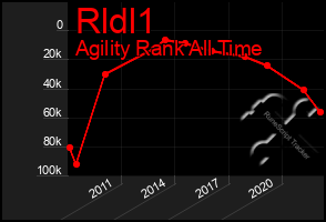 Total Graph of Rldl1