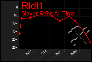Total Graph of Rldl1