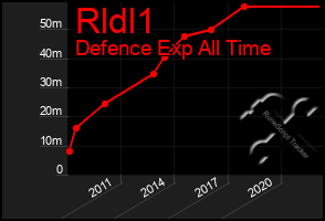 Total Graph of Rldl1