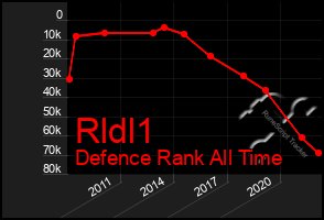 Total Graph of Rldl1