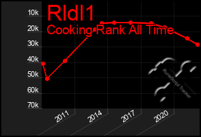 Total Graph of Rldl1