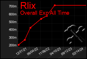 Total Graph of Rlix