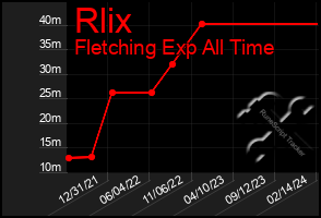 Total Graph of Rlix