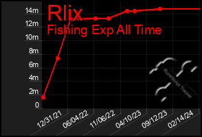 Total Graph of Rlix