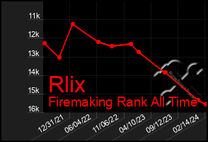 Total Graph of Rlix