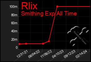 Total Graph of Rlix