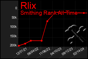 Total Graph of Rlix