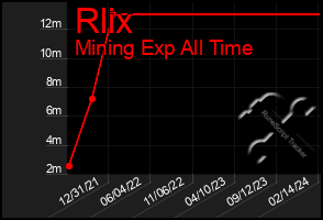 Total Graph of Rlix