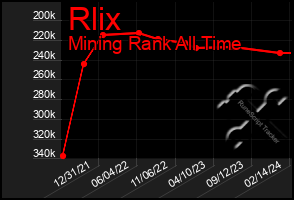 Total Graph of Rlix