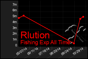 Total Graph of Rlution