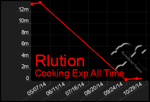 Total Graph of Rlution