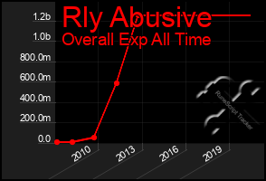 Total Graph of Rly Abusive