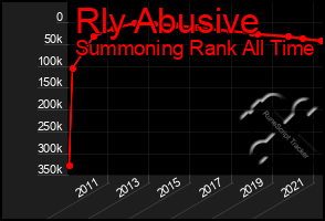 Total Graph of Rly Abusive