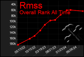 Total Graph of Rmss