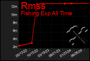 Total Graph of Rmss