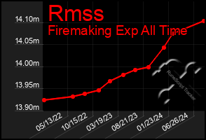 Total Graph of Rmss