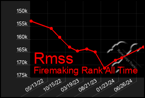 Total Graph of Rmss