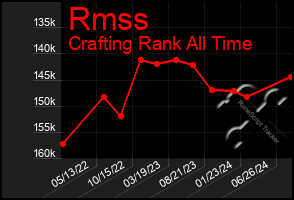 Total Graph of Rmss