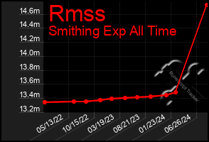 Total Graph of Rmss