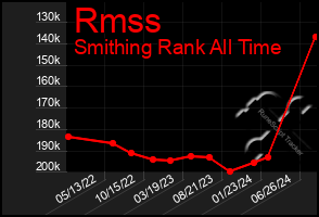 Total Graph of Rmss