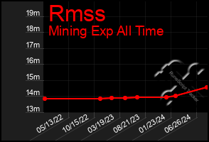 Total Graph of Rmss