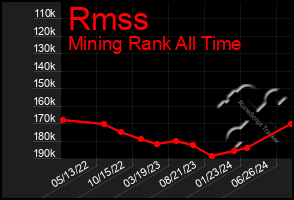 Total Graph of Rmss