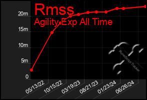 Total Graph of Rmss