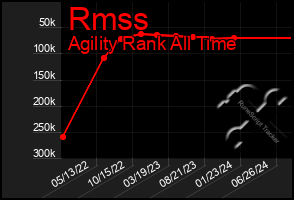 Total Graph of Rmss