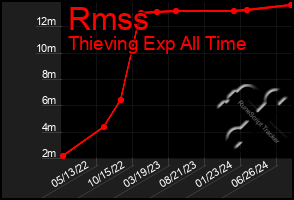 Total Graph of Rmss