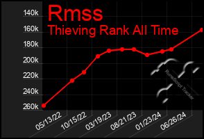 Total Graph of Rmss