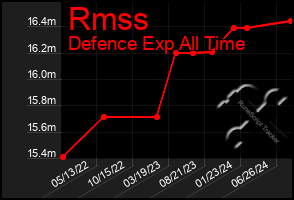 Total Graph of Rmss