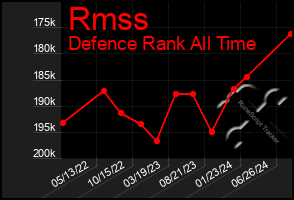 Total Graph of Rmss