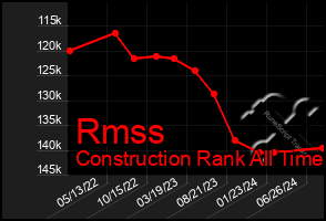 Total Graph of Rmss