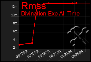 Total Graph of Rmss