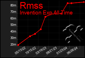 Total Graph of Rmss