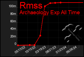 Total Graph of Rmss