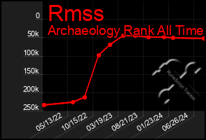 Total Graph of Rmss