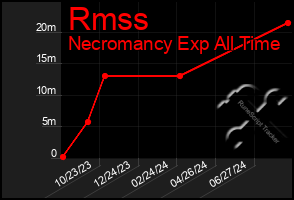 Total Graph of Rmss