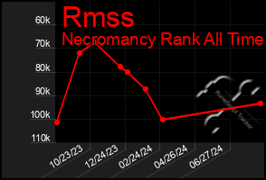 Total Graph of Rmss