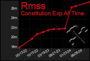 Total Graph of Rmss